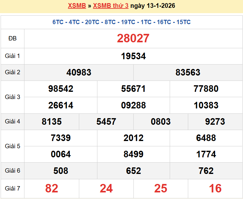 Trực tiếp kết quả xổ số miền Bắc Thứ 5 ngày 15/1/2026 - dự đoán XSMB 15/1/2026