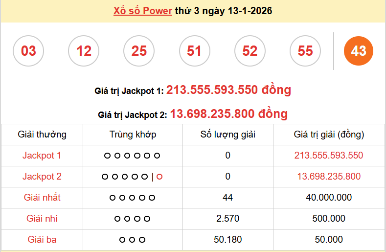 Vietlott 13/1, kết quả xổ số Vietlott Power thứ 3 ngày 13/1/2026. xổ số Power 655 hôm nay