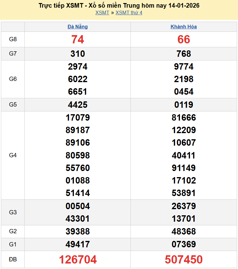 Trực tiếp kết quả xổ số miền Trung ngày 14 tháng 1 năm 2026 - XSMT 14/1/2026