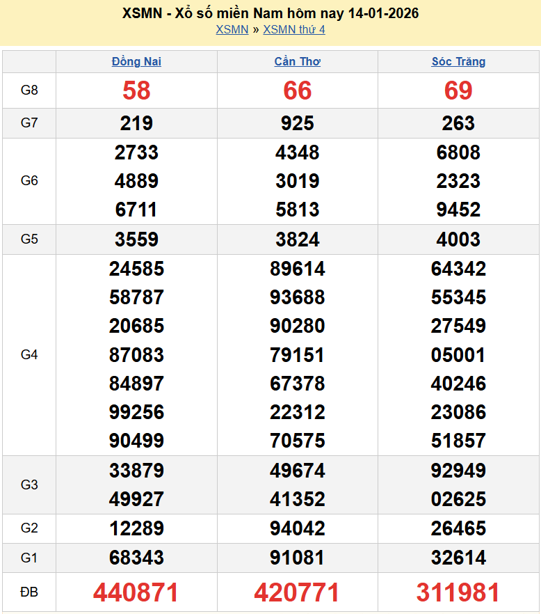 Kết quả xổ số hôm nay ngày 14 tháng 1 năm 2026: XSCT, XSDN và XSST thứ 4 ngày 14/1/2026 Kết quả xổ số hôm nay ngày 14 tháng 1 năm 2026: XSCT, XSDN và XSST thứ 4 ngày 14/1/2026