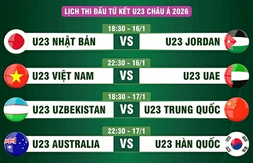 Vòng tứ kết U23 châu Á 2026: Việt Nam gặp nhiều thuận lợi Vòng tứ kết U23 châu Á 2026: Việt Nam gặp nhiều thuận lợi