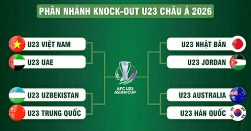 Vòng knock-out U23 châu Á 2026: Việt Nam gặp nhiều thuận lợi Vòng knock-out U23 châu Á 2026: Việt Nam gặp nhiều thuận lợi