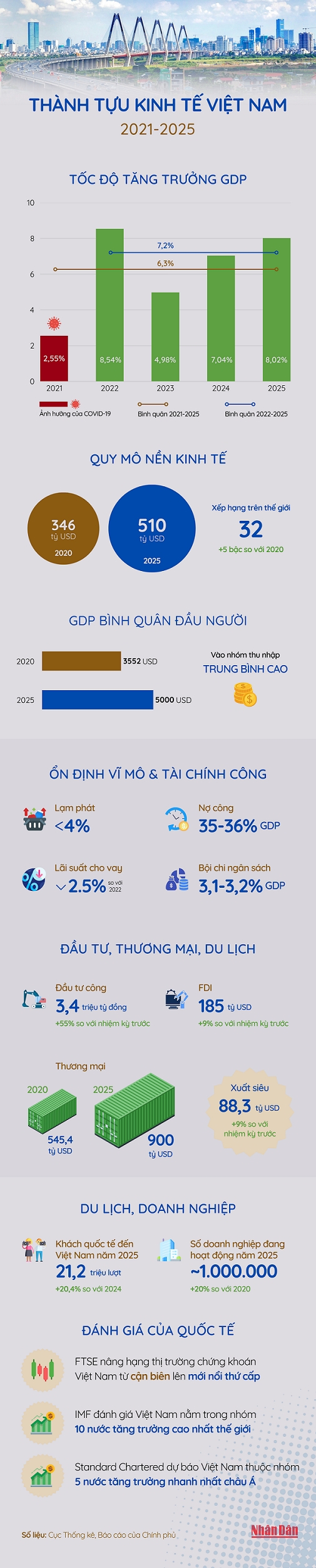 Những con số ấn tượng về thành tựu kinh tế Việt Nam giai đoạn 2021-2025