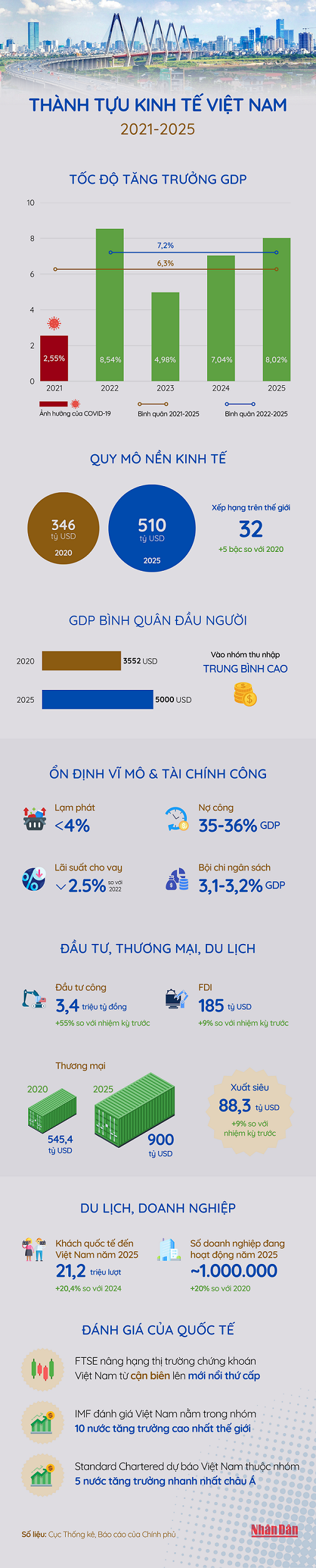 Thành tựu kinh tế Việt Nam giai đoạn 2021-2025, những con số ấn tượng