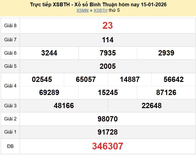 Trực tiếp kết quả xổ số Bình Thuận ngày 22 tháng 1 năm 2026 XSBTH 22/1/2026