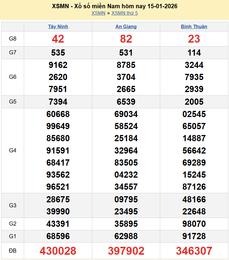 Trực tiếp XSMN 15/1/2026 kết quả xổ số miền Nam ngày 15 tháng 1 năm 2026