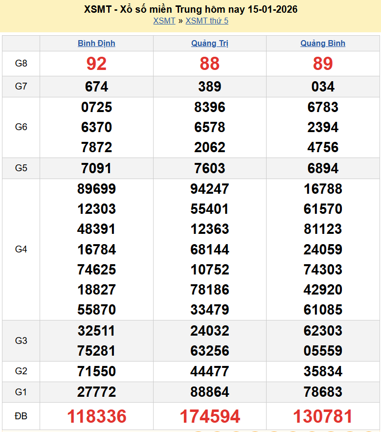 Trực tiếp kết quả xổ số miền Trung ngày 15 tháng 1 năm 2026 - XSMT 15/1/2026