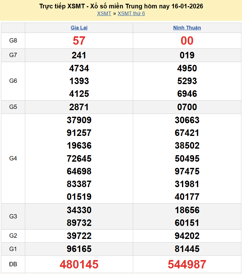 Trực tiếp kết quả xổ số miền Trung ngày 17 tháng 1 năm 2026 - XSMT 17/1/2026