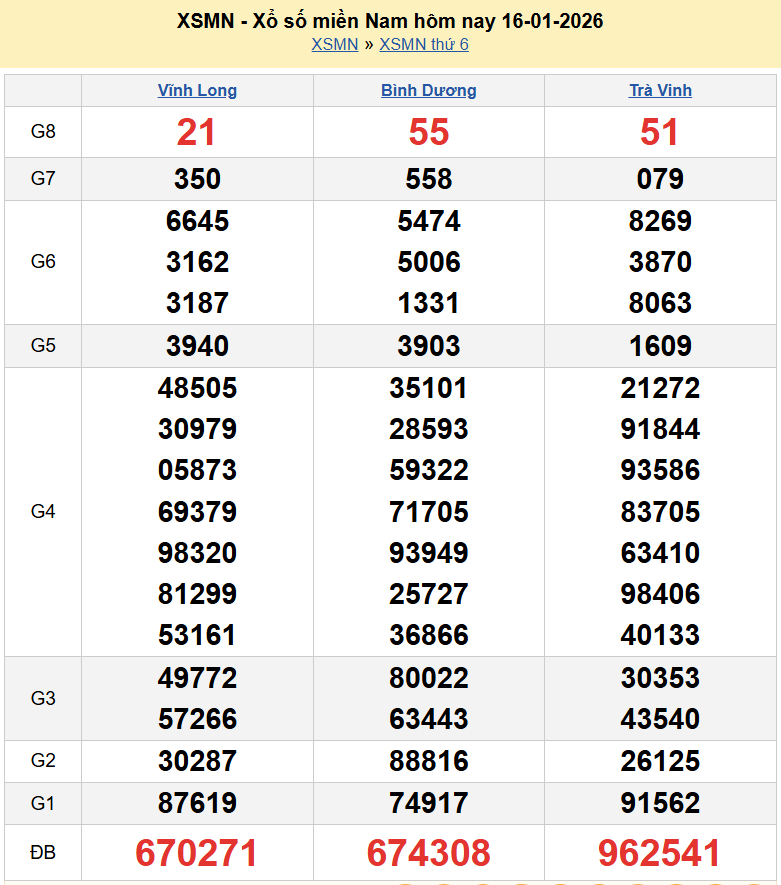 Trực tiếp XSMN 17/1/2026 kết quả xổ số miền Nam ngày 17 tháng 1 năm 2026