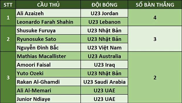 Cuộc đua Vua phá lưới U23 châu Á: Cơ hội cho Đình Bắc Việt Nam vô địch