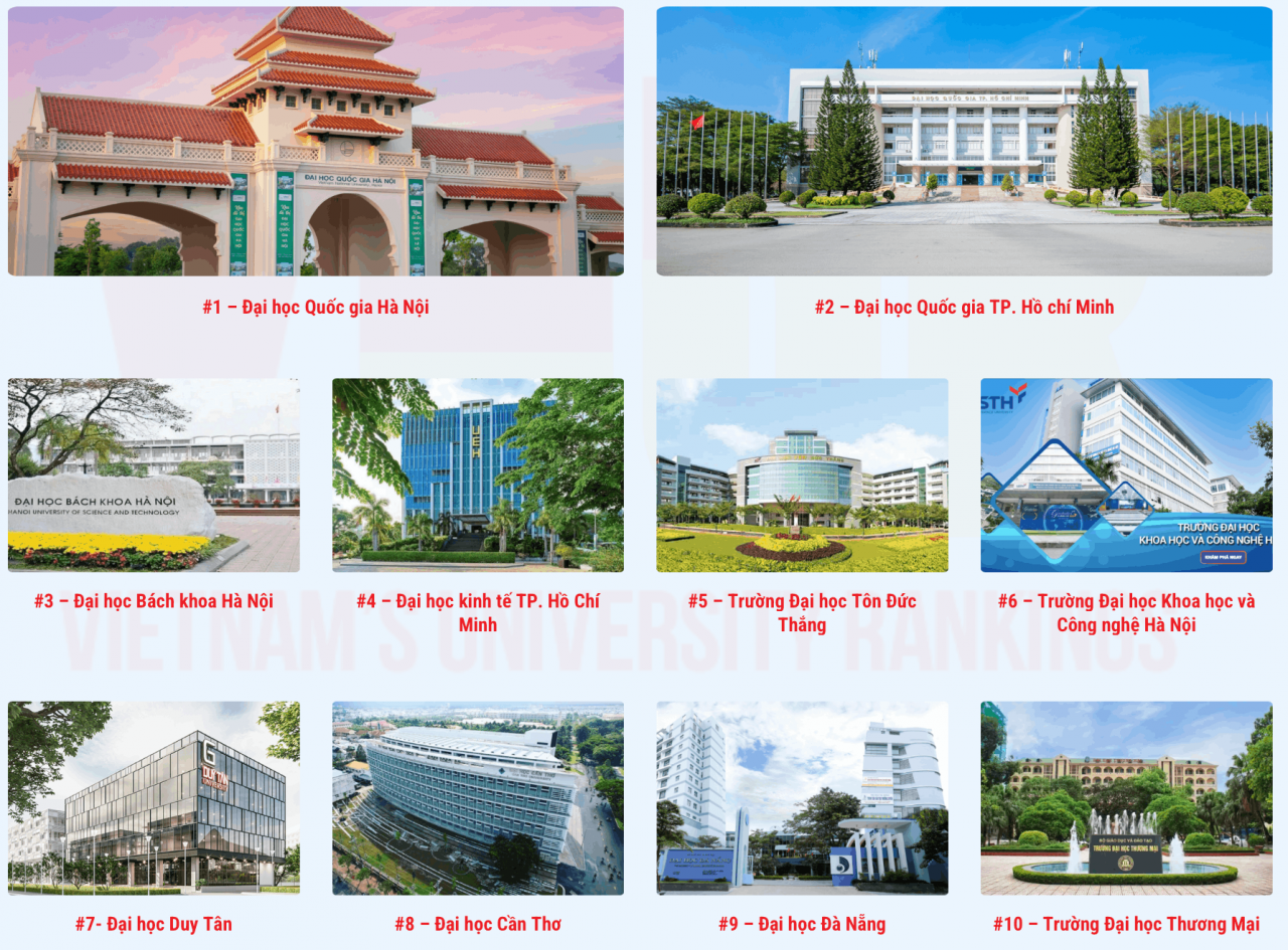 Top 10 đại học Việt Nam 2026, chỉ một trường tư lọt vào sân chơi khối công lập