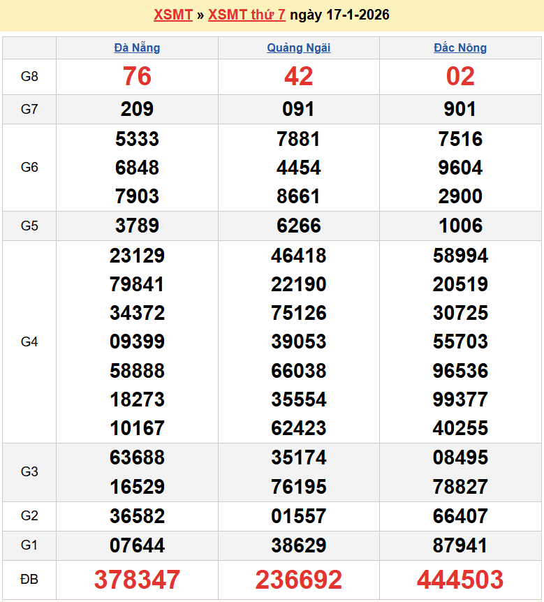 Trực tiếp kết quả xổ số miền Trung ngày 18 tháng 1 năm 2026 - XSMT 18/1/2026