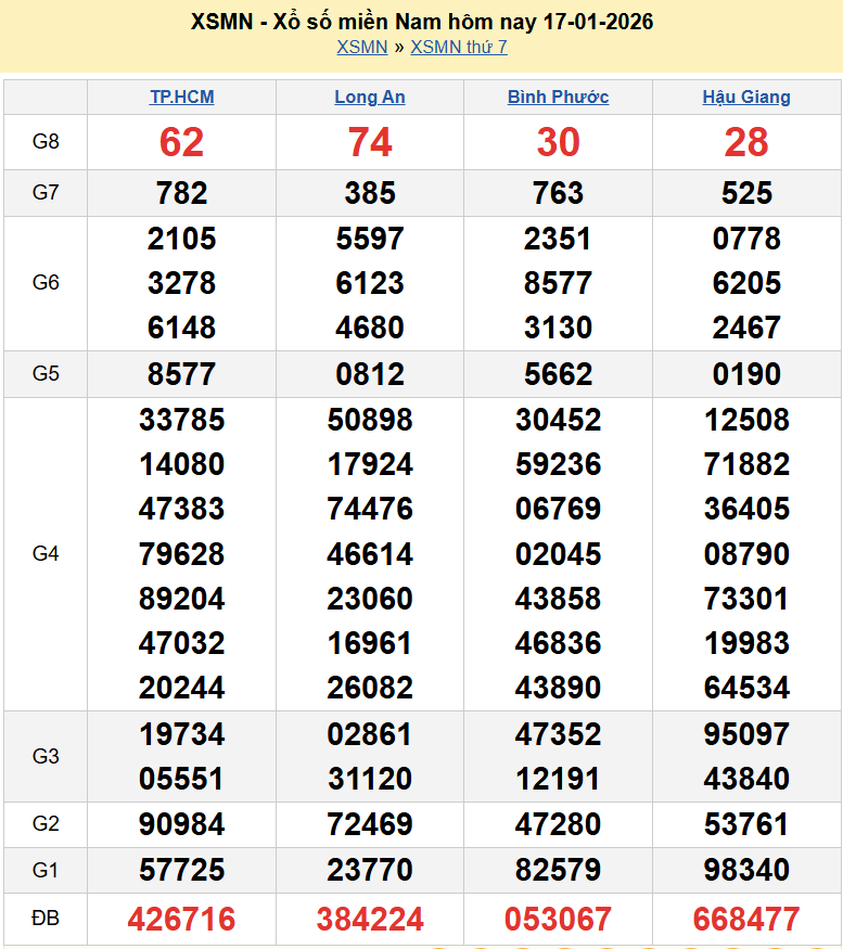 Trực tiếp XSMN 19/1/2026 kết quả xổ số miền Nam ngày 19 tháng 1 năm 2026