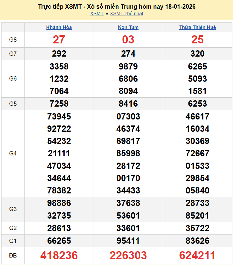 Trực tiếp kết quả xổ số miền Trung ngày 20 tháng 1 năm 2026 - XSMT 20/1/2026