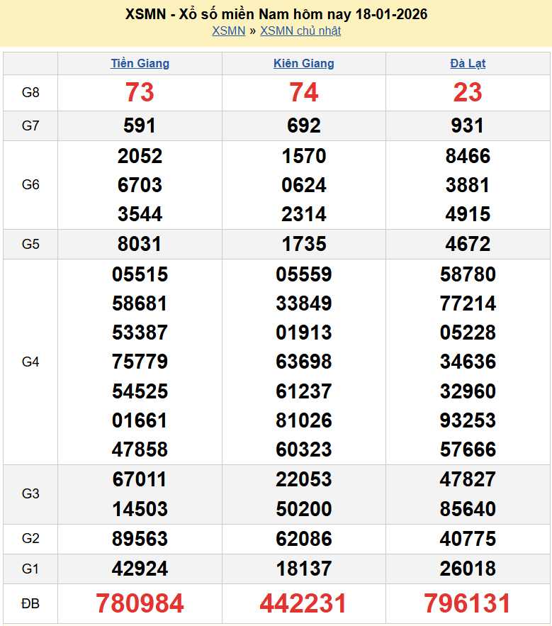 Kết quả xổ số hôm nay ngày 19 tháng 1 năm 2026: XSHCM, XSCM và XSDT thứ 2 ngày 19/1/2026