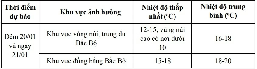 Dự báo thời tiết ngày mai (20/1): Dự báo thời tiết ngày mai (20/1): Bắc Bộ sáng sớm trời rét, sương mù nhẹ, chiều tối mưa rải rác