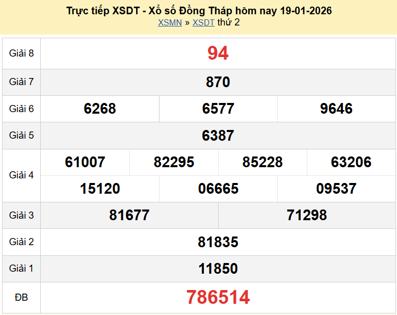Trực tiếp kết quả xổ số Đồng Tháp ngày 19 tháng 1 năm 2026 XSDT 19/1/2026