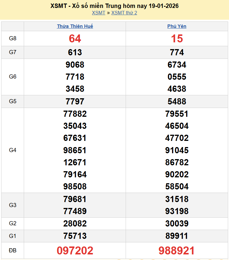 Trực tiếp kết quả xổ số miền Trung ngày 20 tháng 1 năm 2026 - XSMT 20/1/2026