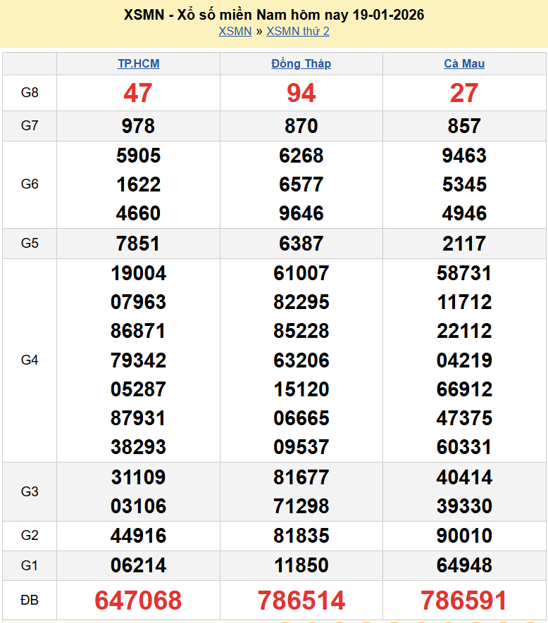 Trực tiếp XSMN 21/1/2026 kết quả xổ số miền Nam ngày 21 tháng 1 năm 2026