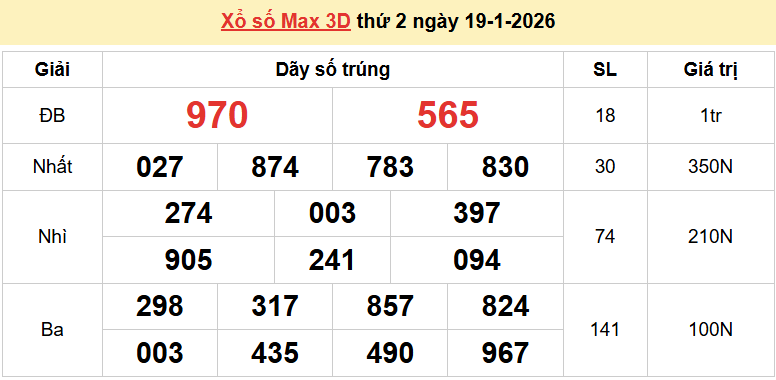 Vietlott 19/1, kết quả xổ số Vietlott Max 3D thứ 2 ngày 19/1/2026. xổ số Max 3D hôm nay