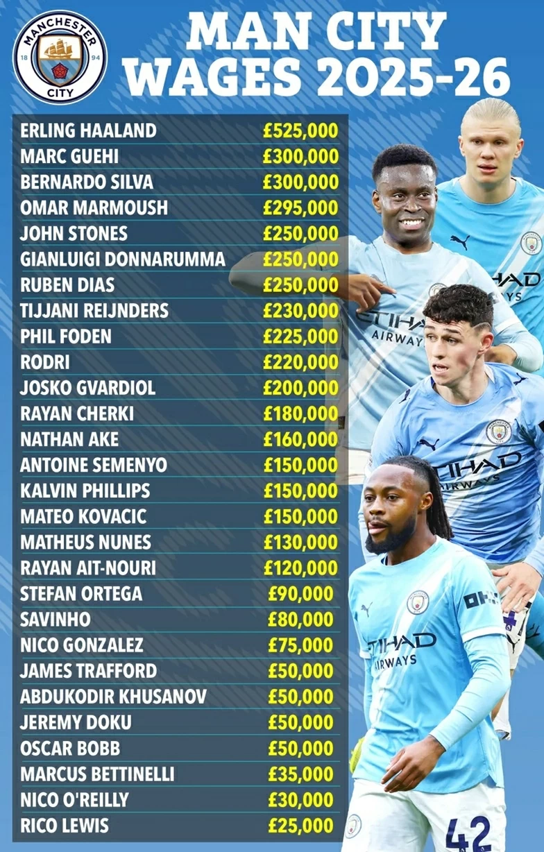 Marc Guehi hưởng lương cao thứ hai tại Man City