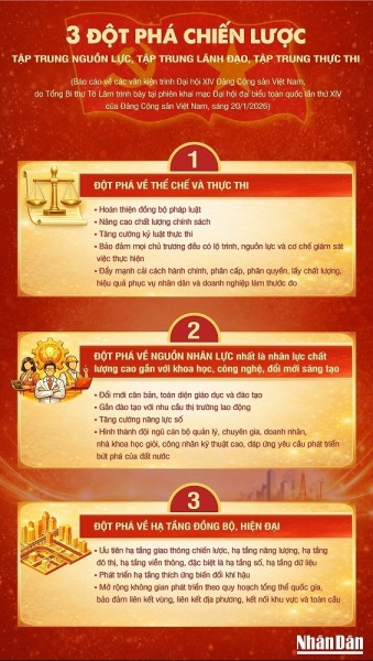 Ba đột phá chiến lược để thực hiện mục tiêu phát triển đất nước trong giai đoạn tới