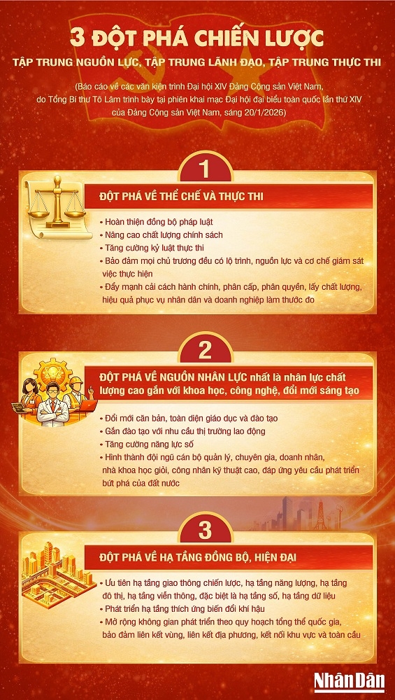 Ba đột phá chiến lược để thực hiện mục tiêu phát triển đất nước trong giai đoạn tới