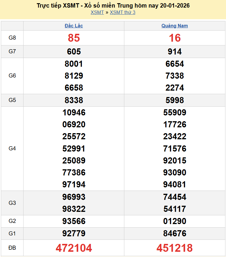 Trực tiếp kết quả xổ số miền Trung ngày 20 tháng 1 năm 2026 - XSMT 20/1/2026