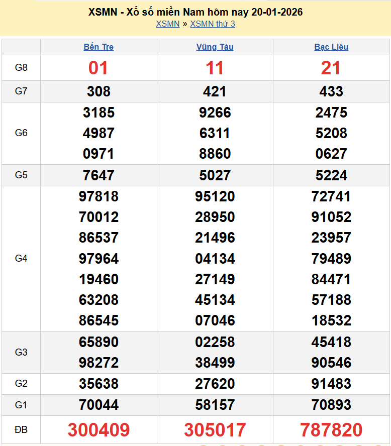 Trực tiếp XSMN 20/1/2026 kết quả xổ số miền Nam ngày 20 tháng 1 năm 2026