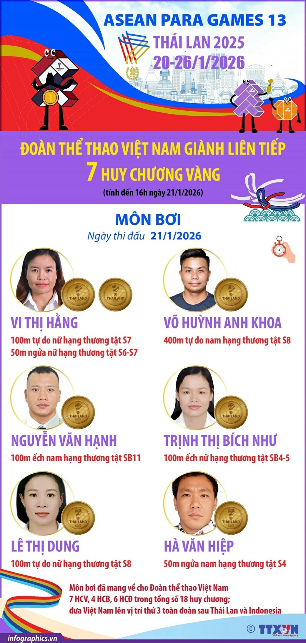 ASEAN Para Games 13: Đoàn thể thao Việt Nam giành liên tiếp 7 Huy chương Vàng