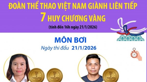 ASEAN Para Games 13: Môn bơi đoàn thể thao người khuyết tật Việt Nam giành 7 Huy chương Vàng