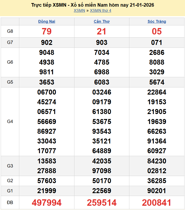 Kết quả xổ số hôm nay ngày 22 tháng 1 năm 2026: XSAG, XSBTH và XSTN thứ 5 ngày 22/1/2026