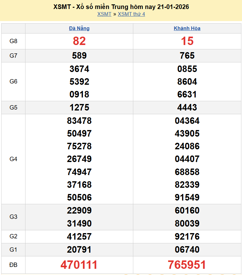 Trực tiếp kết quả xổ số miền Trung ngày 23 tháng 1 năm 2026 - XSMT 23/1/2026