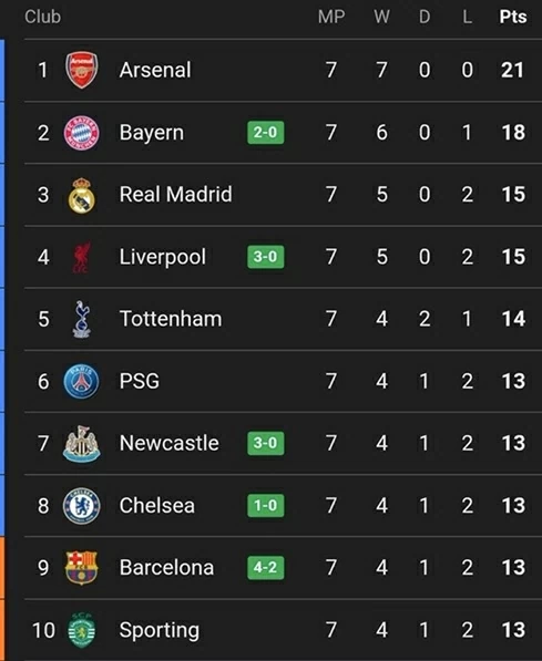 Newcastle thắng đậm trước trận đấu sống còn với PSG Newcastle thắng đậm trước trận đấu sống còn với PSG