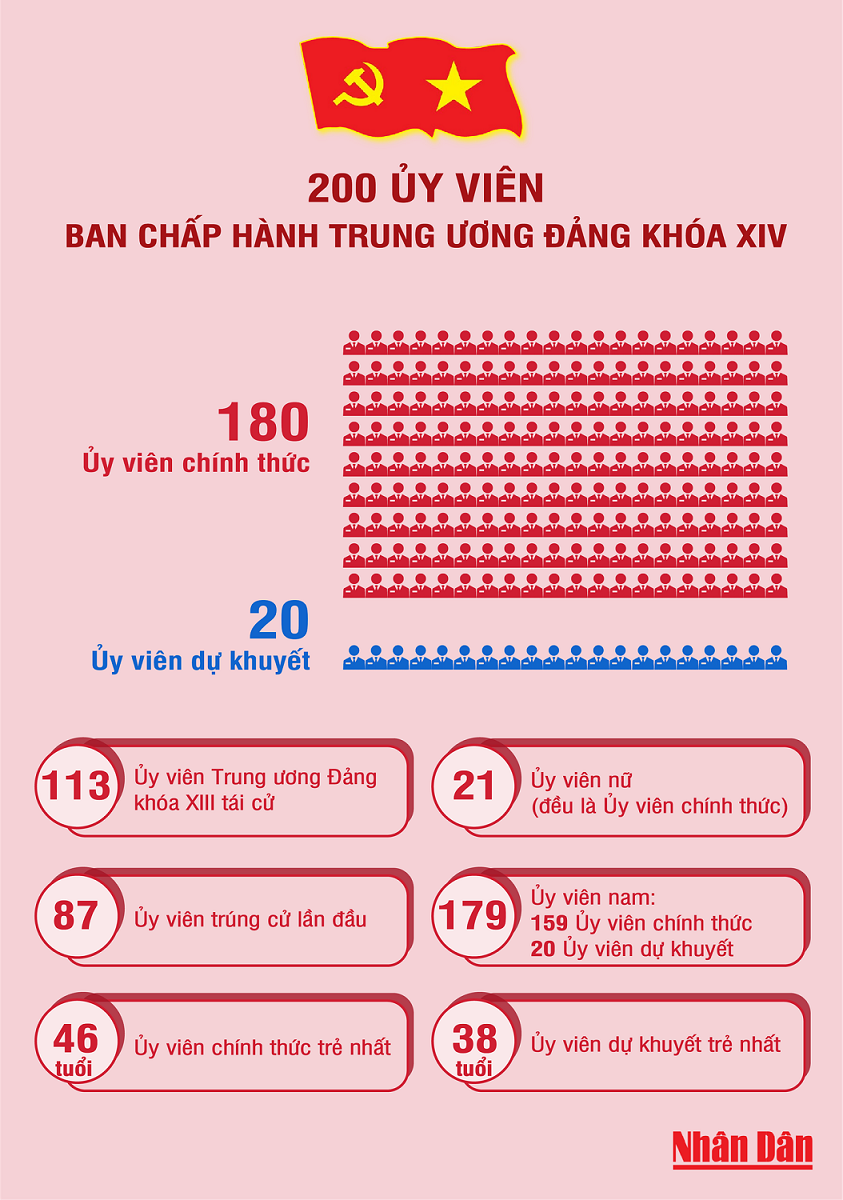 200 Ủy viên Ban Chấp hành Trung ương Đảng Cộng sản Việt Nam khóa XIV