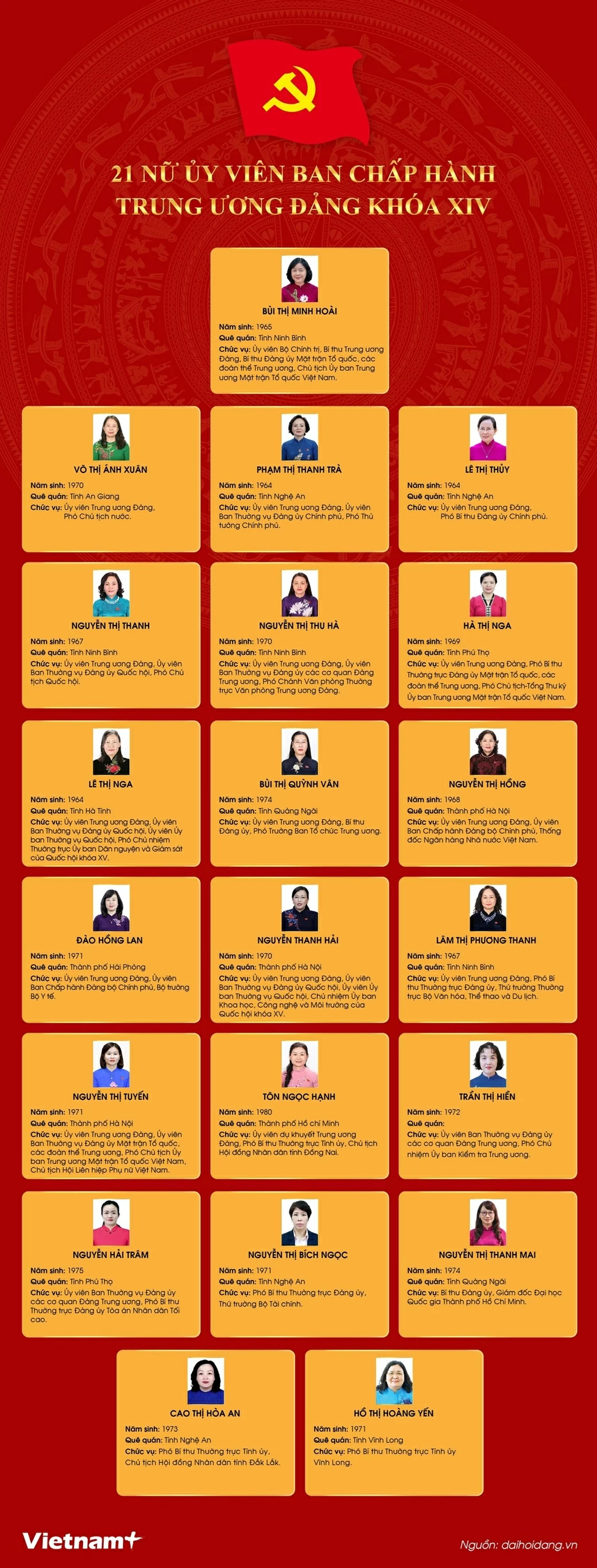 Chân dung 21 nữ Ủy viên Ban Chấp hành Trung ương Đảng khóa XIV
