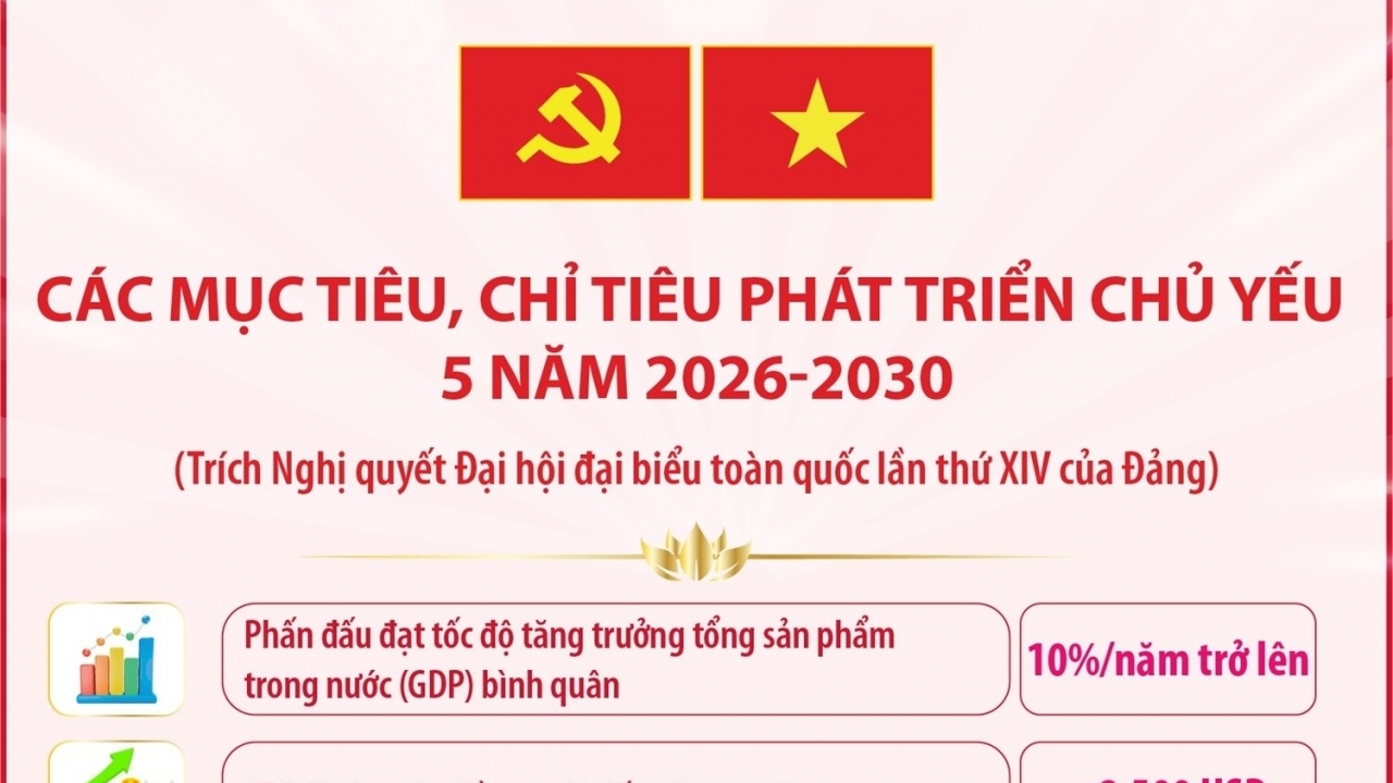 Đại hội XIV của Đảng: Đặt mục tiêu tăng trưởng trên 10%