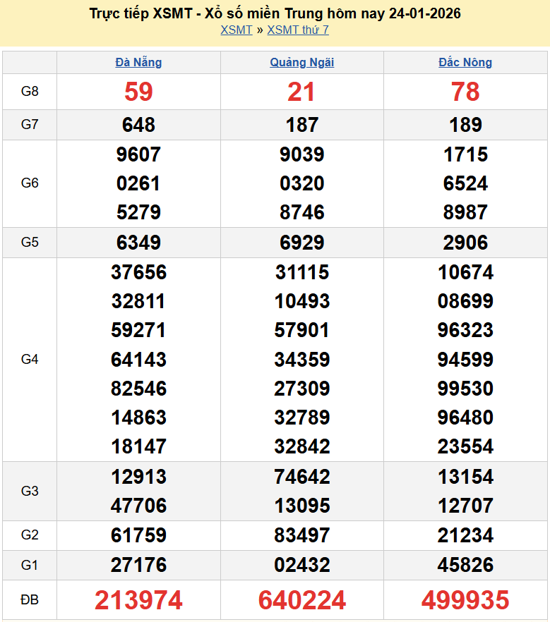 Trực tiếp kết quả xổ số miền Trung ngày 26 tháng 1 năm 2026 - XSMT 26/1/2026