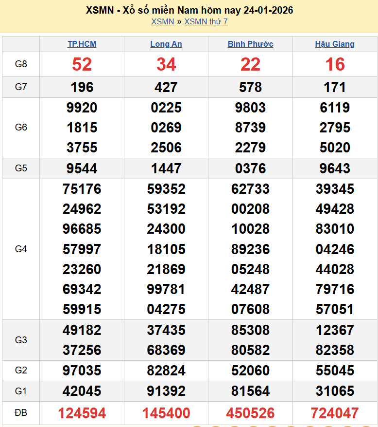 Trực tiếp XSMN 24/1/2026 kết quả xổ số miền Nam ngày 24 tháng 1 năm 2026