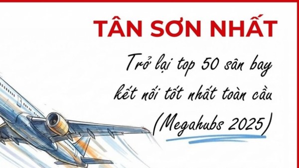 Sân bay Tân Sơn Nhất lọt top 50 sân bay kết nối tốt nhất toàn cầu