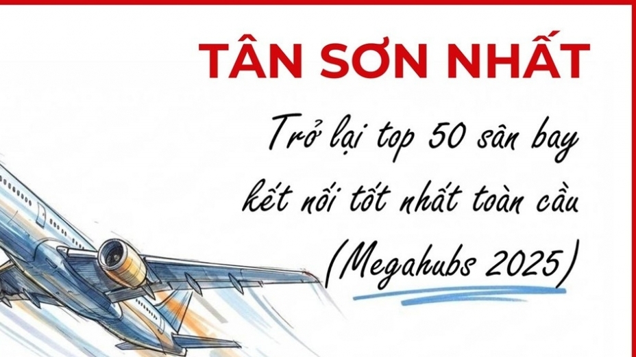 Sân bay Tân Sơn Nhất lọt top 50 sân bay kết nối tốt nhất toàn cầu