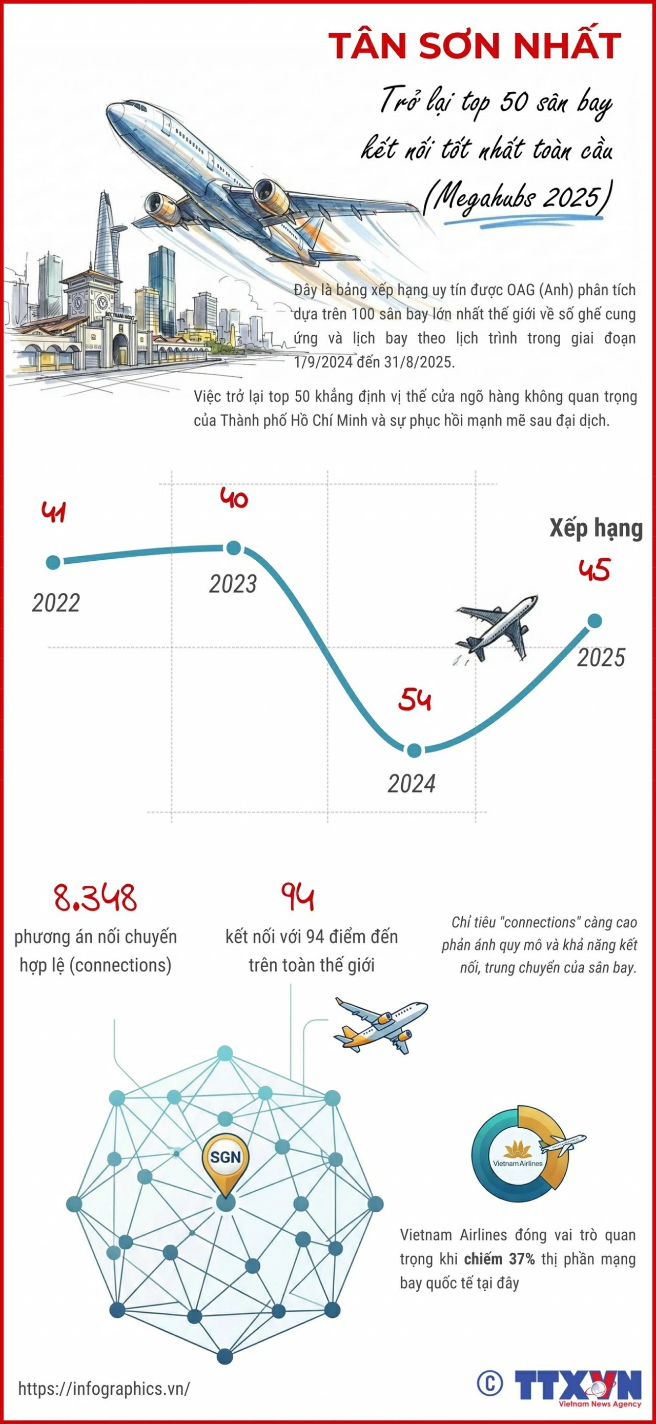 Sân bay Tơn Sơn Nhất xếp thứ 45
