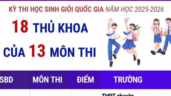 18 thủ khoa của 13 môn kỳ thi học sinh giỏi quốc gia năm học 2025-2026