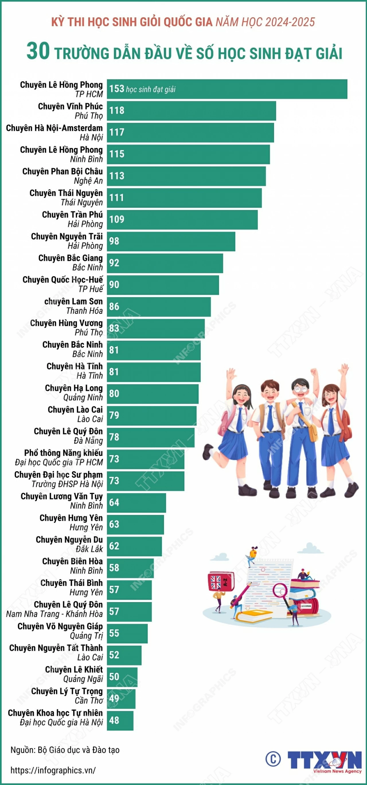 Trường THPT chuyên Lê Hồng Phong (TP. Hồ Chí Minh) có số học sinh đạt giải nhiều nhất trên toàn quốc
