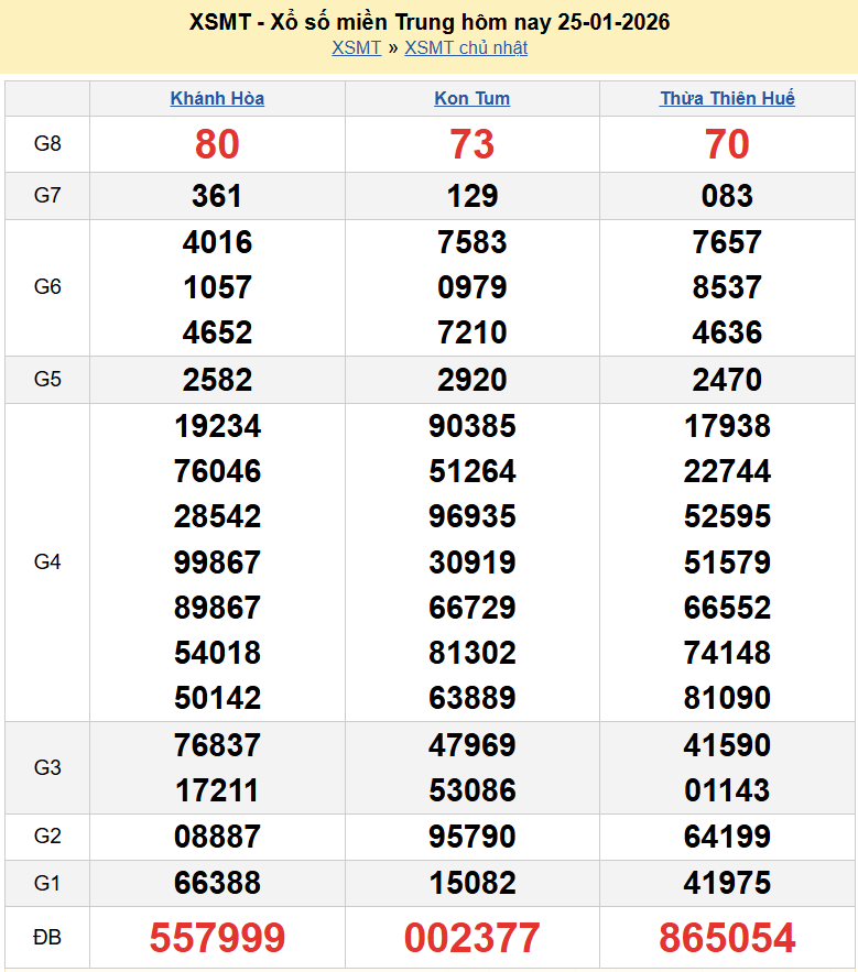 Trực tiếp kết quả xổ số miền Trung ngày 27 tháng 1 năm 2026 - XSMT 27/1/2026