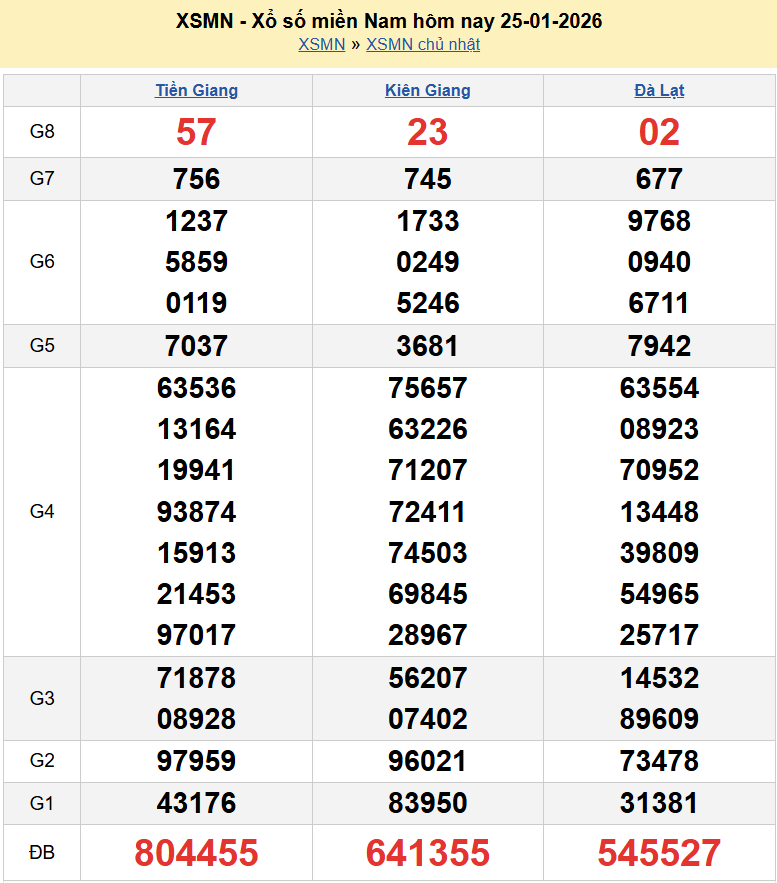 Trực tiếp XSMN 27/1/2026 kết quả xổ số miền Nam ngày 27 tháng 1 năm 2026