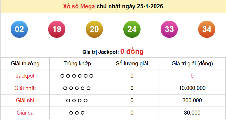 Vietlott 25/1, kết quả xổ số Vietlott Mega Chủ nhật 25/1/2026. xổ số Mega 645 hôm nay Vietlott 25/1, kết quả xổ số Vietlott Mega Chủ nhật 25/1/2026. xổ số Mega 645 hôm nay