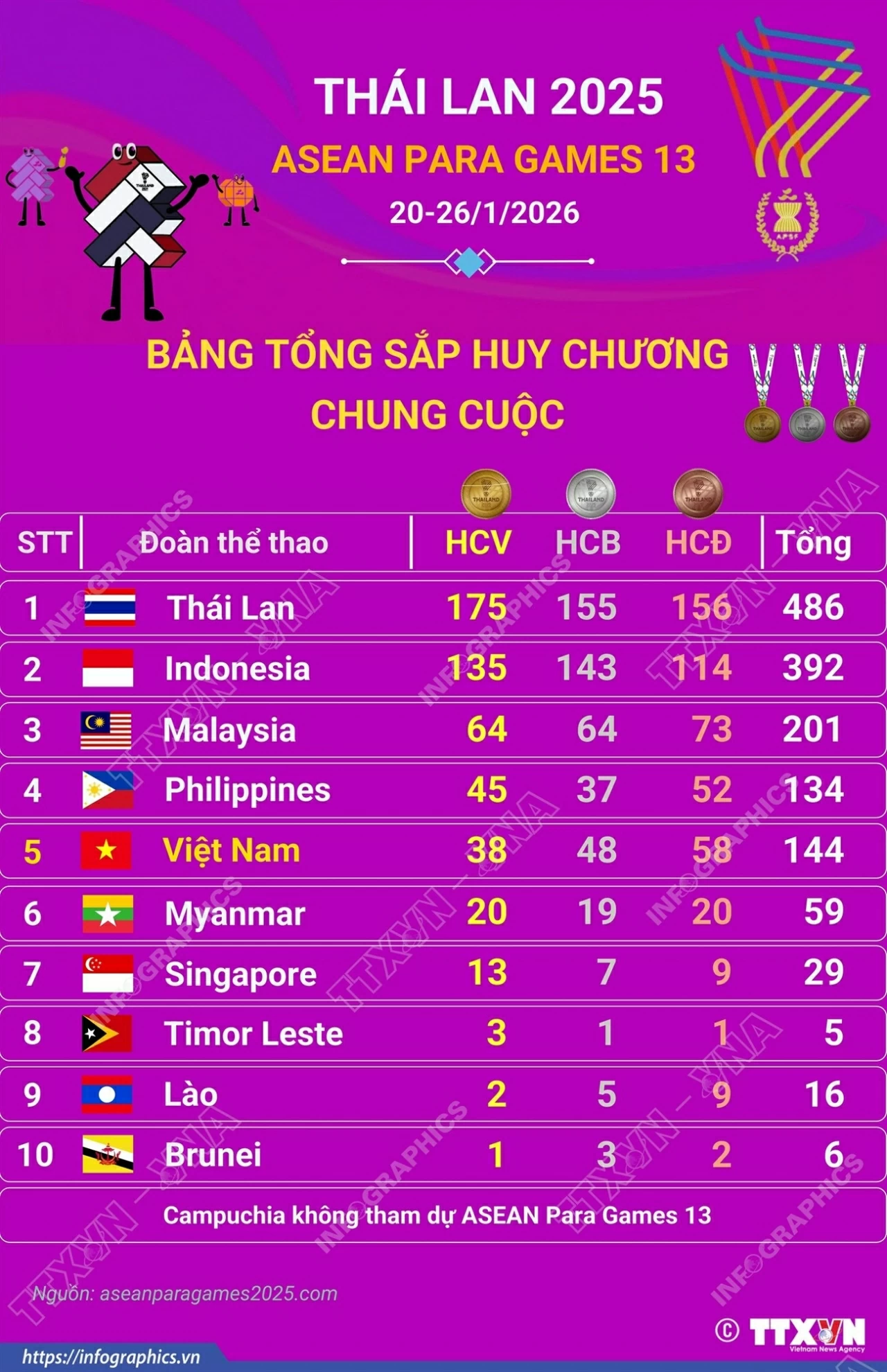 Bảng bảng tổng sắp huy chương ASEAN Para Games 13: Đoàn thể thao người khuyết tật Việt Nam xếp thứ 5