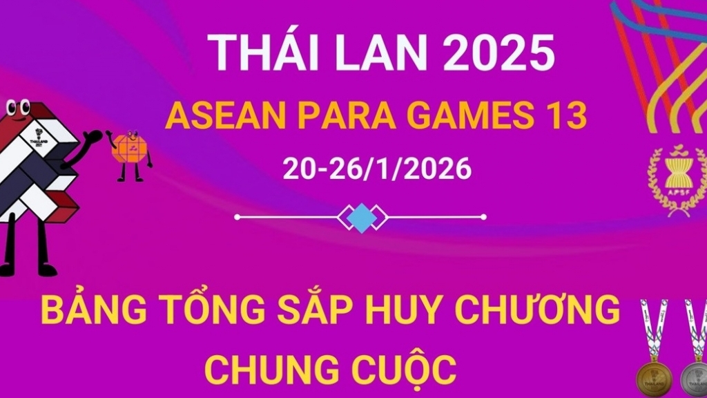 Bảng tổng sắp huy chương ASEAN Para Games 13: Đoàn thể thao người khuyết tật Việt Nam xếp thứ 5