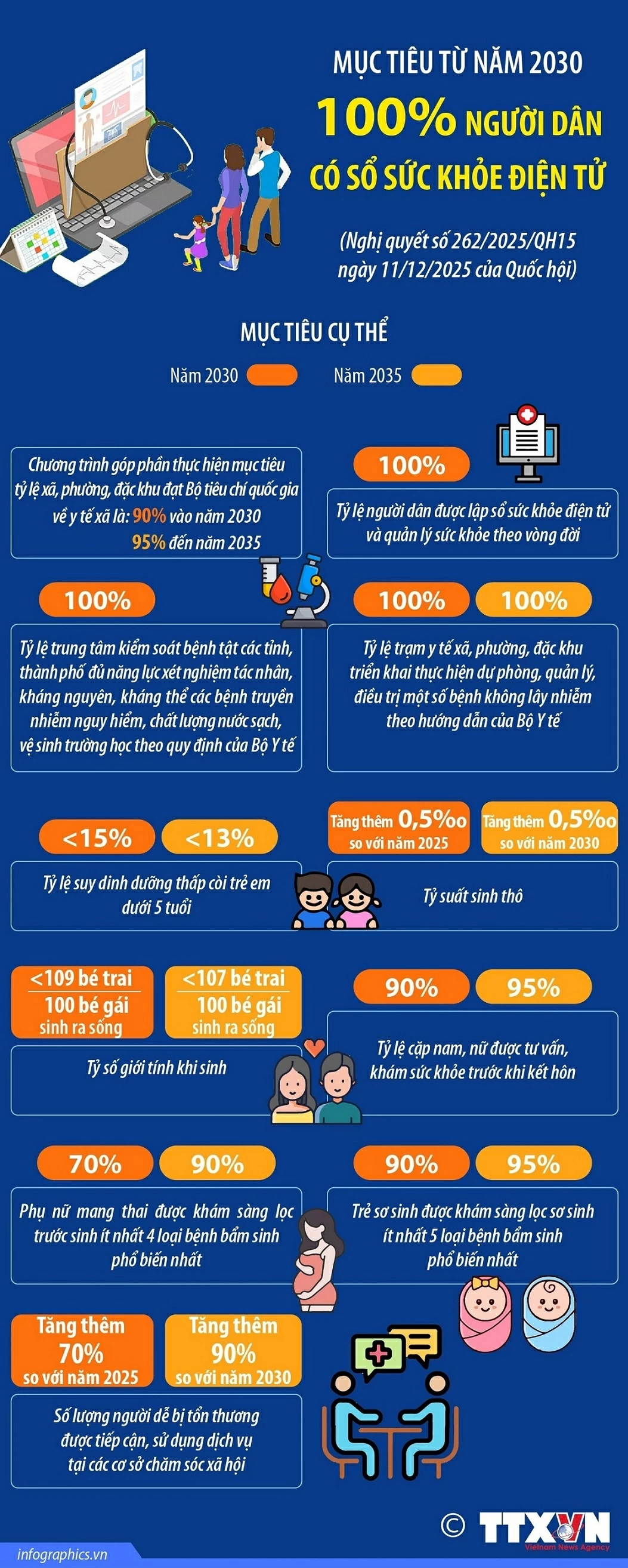 Mục tiêu từ năm 2030: 100% người dân có sổ sức khỏe điện tử